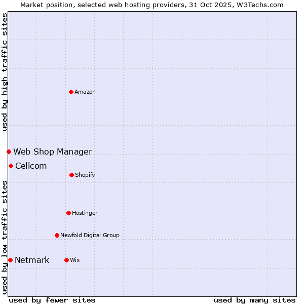 Market position of Cellcom vs. Netmark vs. Web Shop Manager