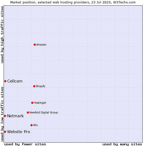 Market position of Cellcom vs. Netmark vs. Website Pro