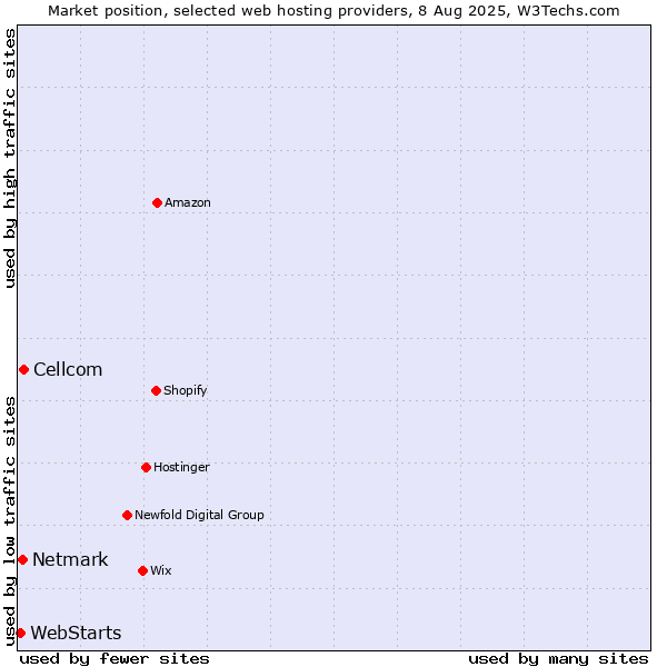 Market position of Cellcom vs. Netmark vs. WebStarts