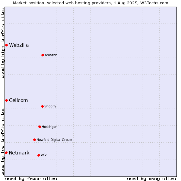 Market position of Webzilla vs. Cellcom vs. Netmark