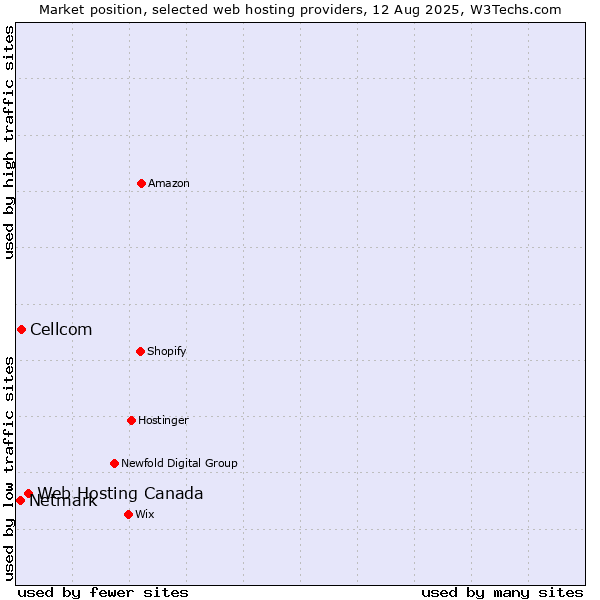Market position of Web Hosting Canada vs. Cellcom vs. Netmark