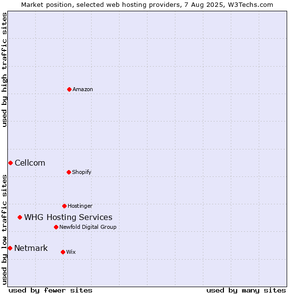 Market position of WHG Hosting Services vs. Cellcom vs. Netmark