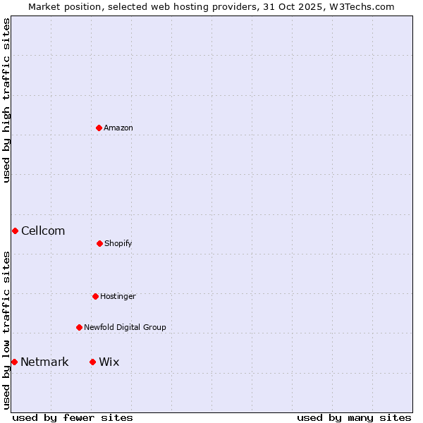Market position of Wix vs. Cellcom vs. Netmark