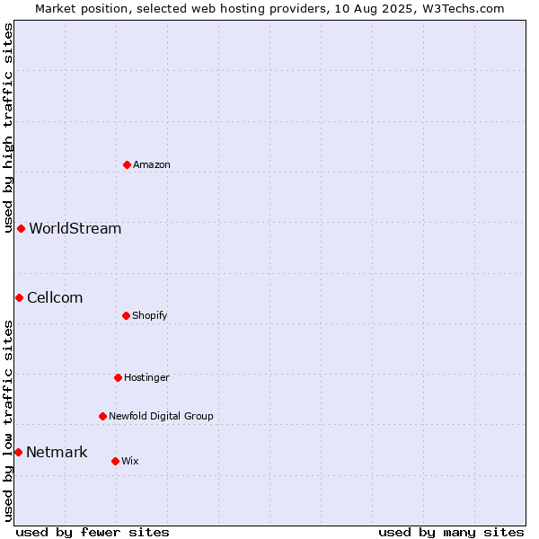 Market position of WorldStream vs. Cellcom vs. Netmark