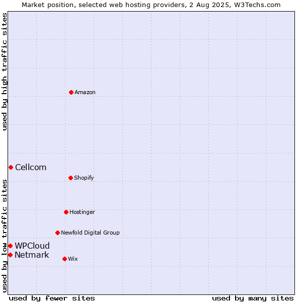 Market position of Cellcom vs. Netmark vs. WPCloud