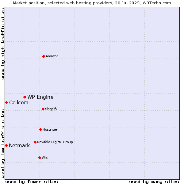 Market position of WP Engine vs. Cellcom vs. Netmark