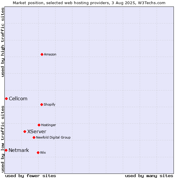 Market position of XServer vs. Cellcom vs. Netmark