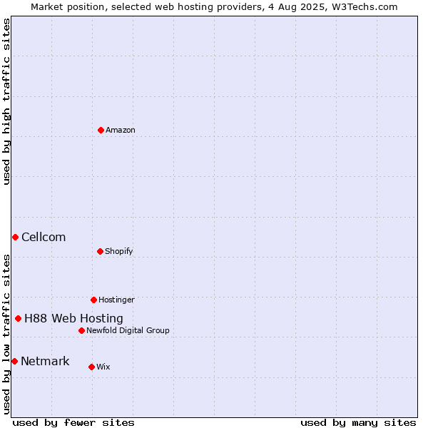 Market position of H88 Web Hosting vs. Cellcom vs. Netmark