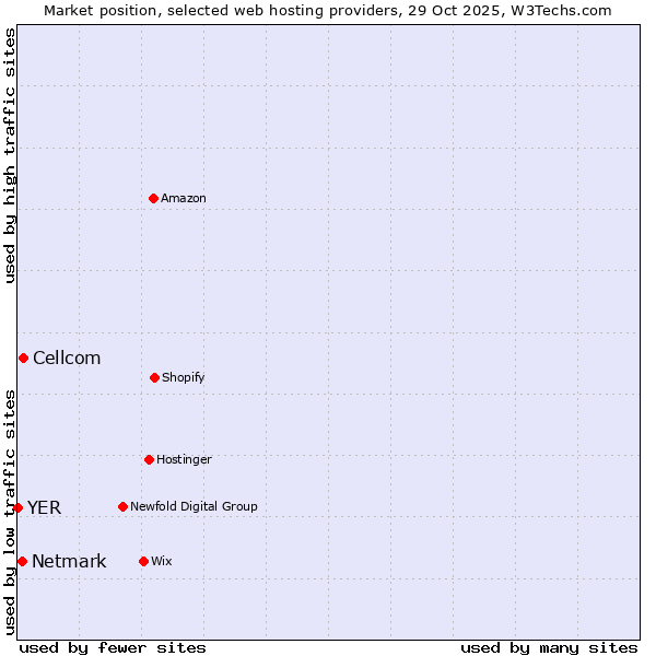 Market position of Cellcom vs. Netmark vs. YER