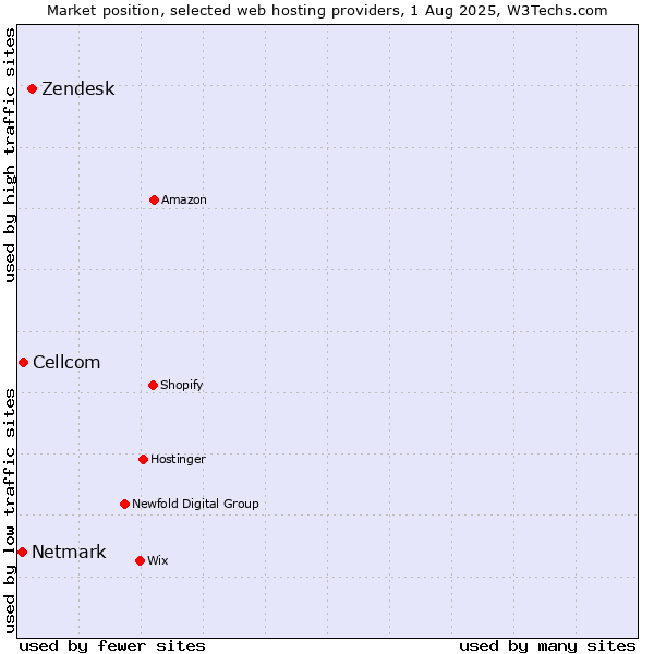 Market position of Zendesk vs. Cellcom vs. Netmark