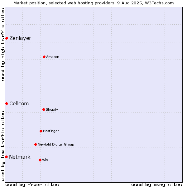 Market position of Cellcom vs. Zenlayer vs. Netmark