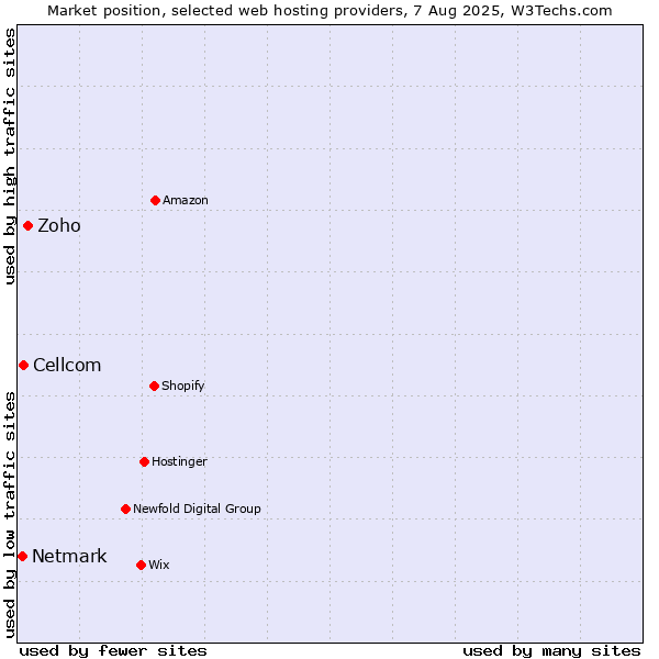 Market position of Zoho vs. Cellcom vs. Netmark