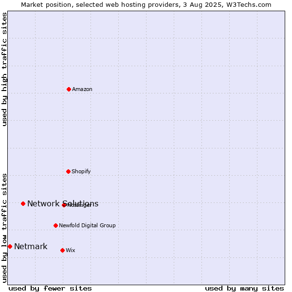 Market position of Network Solutions vs. Netmark