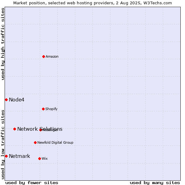 Market position of Network Solutions vs. Netmark vs. Node4