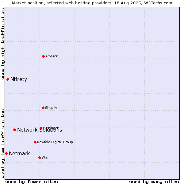 Market position of Network Solutions vs. Ntirety vs. Netmark