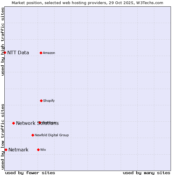 Market position of Network Solutions vs. Netmark vs. NTT Data
