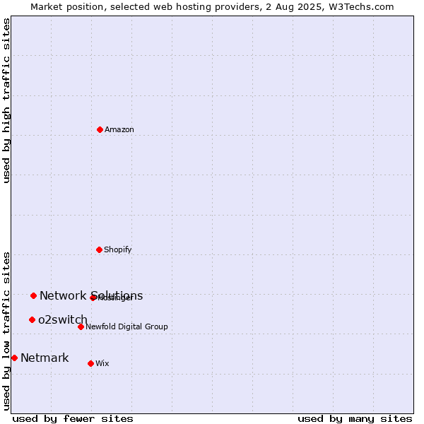 Market position of Network Solutions vs. o2switch vs. Netmark