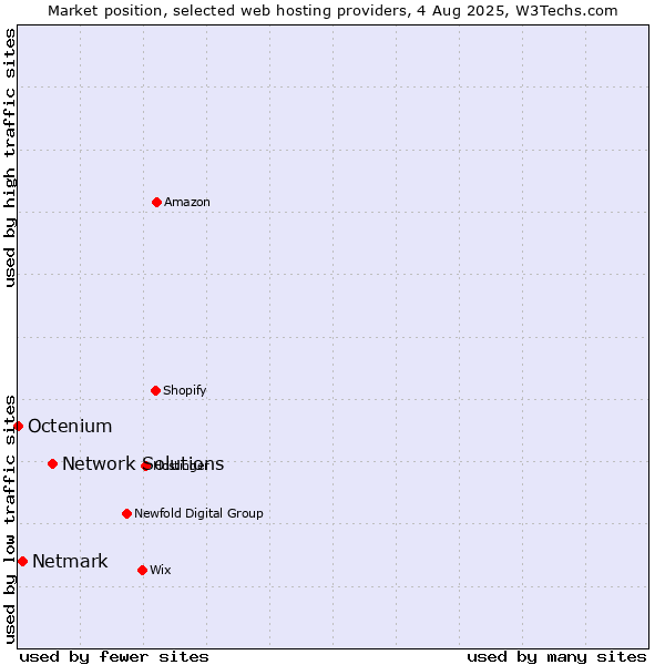 Market position of Network Solutions vs. Netmark vs. Octenium