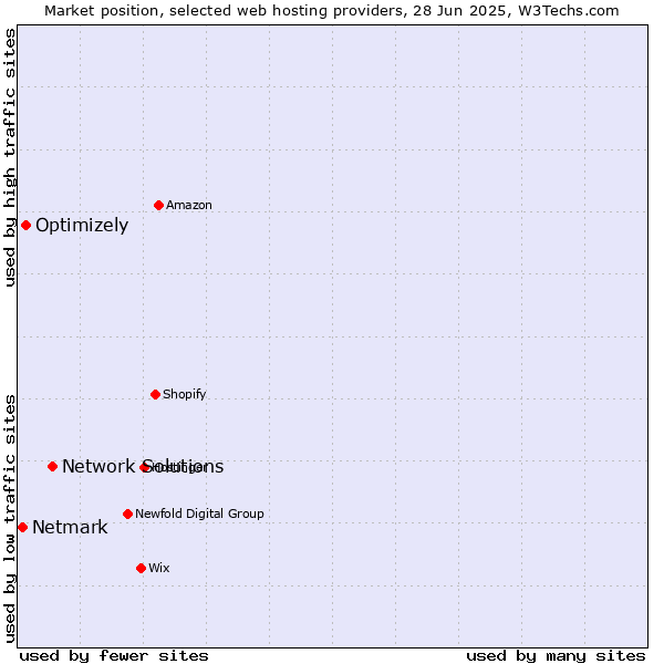 Market position of Network Solutions vs. Optimizely vs. Netmark