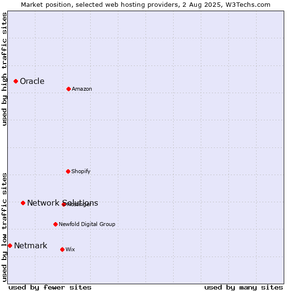 Market position of Network Solutions vs. Oracle vs. Netmark