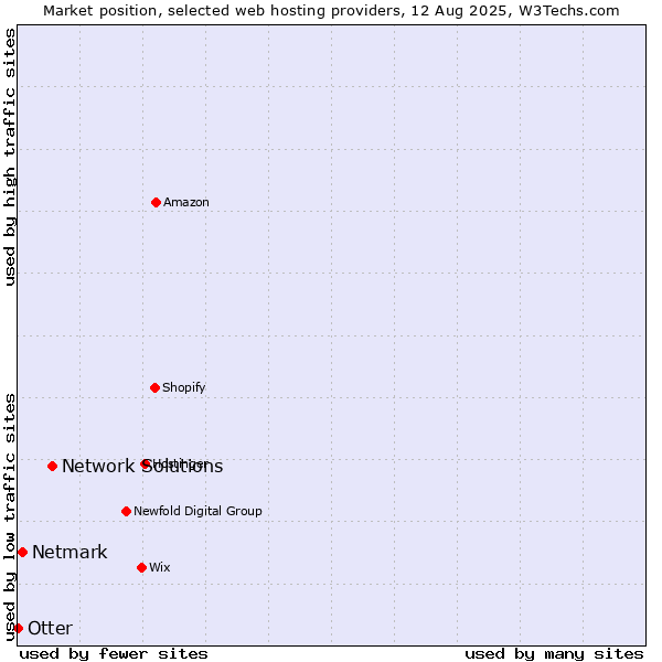 Market position of Network Solutions vs. Netmark vs. Otter