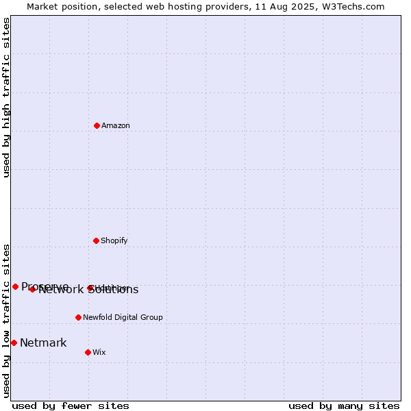 Market position of Network Solutions vs. Proserve vs. Netmark