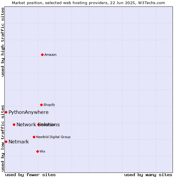 Market position of Network Solutions vs. Netmark vs. PythonAnywhere