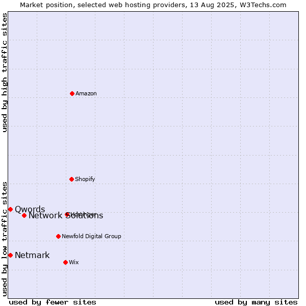Market position of Network Solutions vs. Netmark vs. Qwords