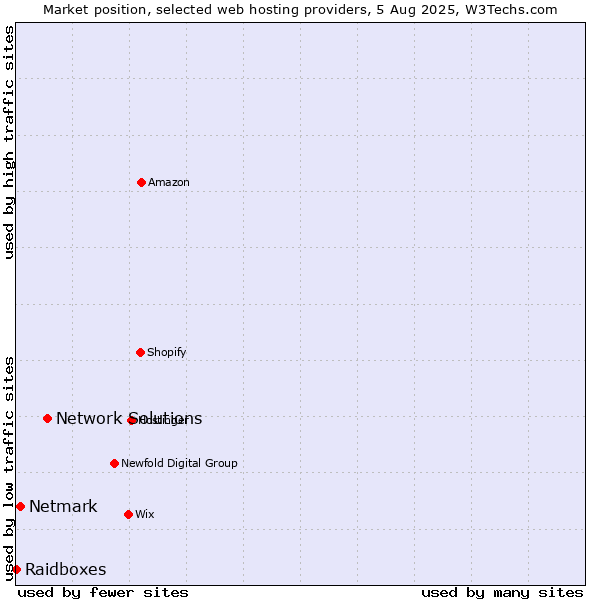 Market position of Network Solutions vs. Netmark vs. Raidboxes