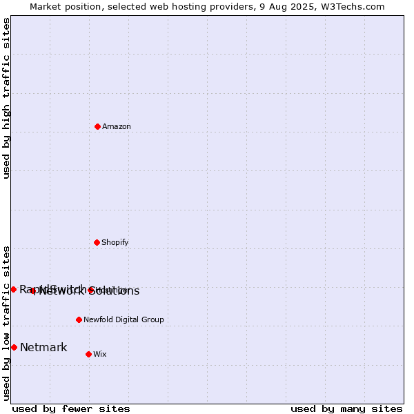 Market position of Network Solutions vs. Netmark vs. RapidSwitch