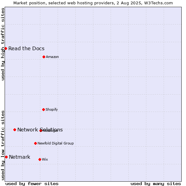 Market position of Network Solutions vs. Netmark vs. Read the Docs
