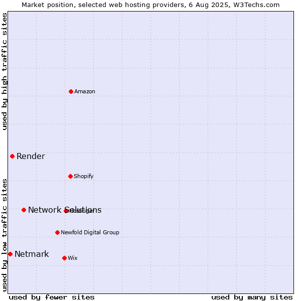 Market position of Network Solutions vs. Render vs. Netmark