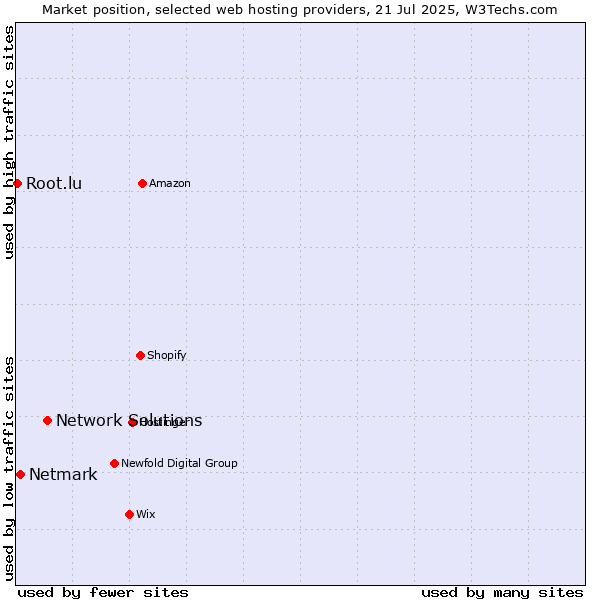 Market position of Network Solutions vs. Netmark vs. Root.lu