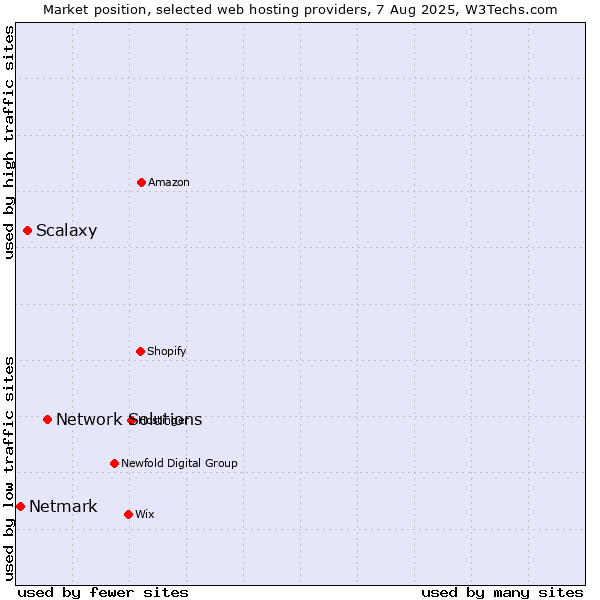 Market position of Network Solutions vs. Scalaxy vs. Netmark
