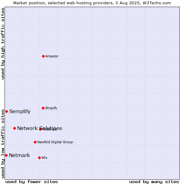 Market position of Network Solutions vs. Semplify vs. Netmark