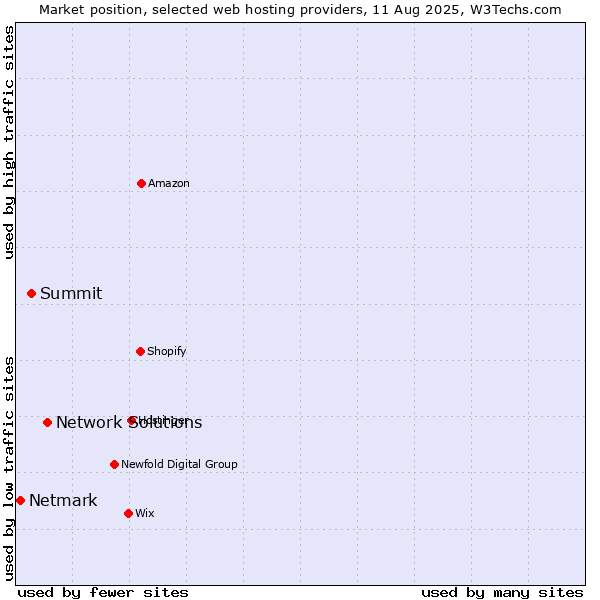 Market position of Network Solutions vs. Summit vs. Netmark