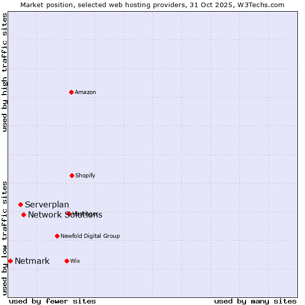 Market position of Network Solutions vs. Serverplan vs. Netmark