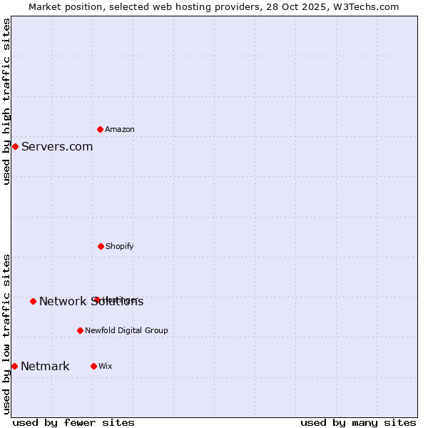 Market position of Network Solutions vs. Servers.com vs. Netmark