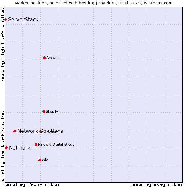 Market position of Network Solutions vs. Netmark vs. ServerStack