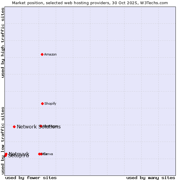 Market position of Network Solutions vs. Netmark vs. Setup.ru