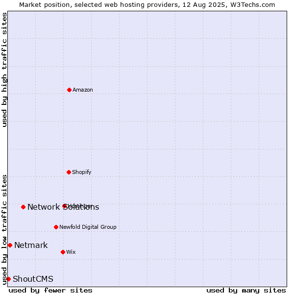 Market position of Network Solutions vs. Netmark vs. ShoutCMS
