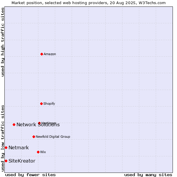 Market position of Network Solutions vs. Netmark vs. SiteKreator
