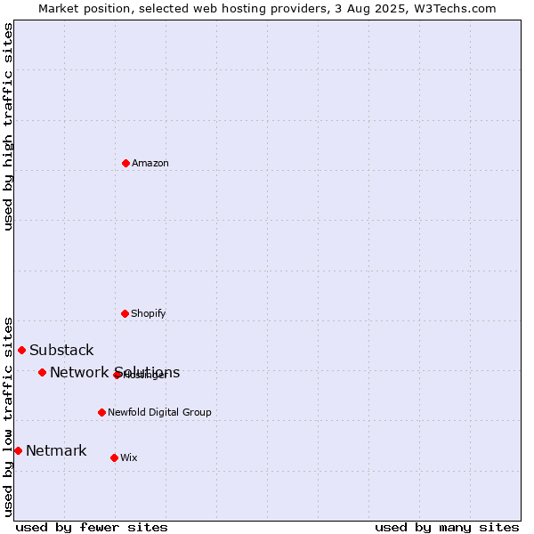 Market position of Network Solutions vs. Substack vs. Netmark