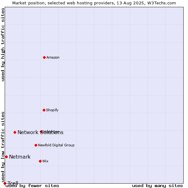 Market position of Network Solutions vs. Netmark vs. Tcell