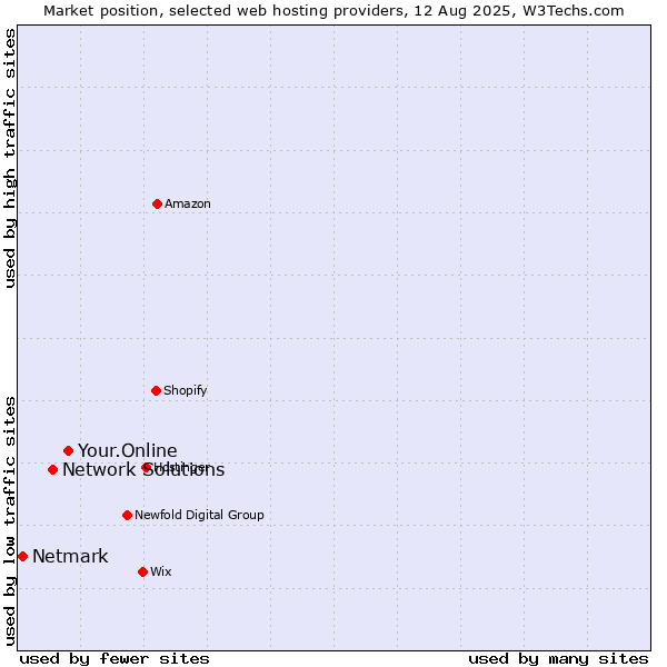 Market position of Your.Online vs. Network Solutions vs. Netmark