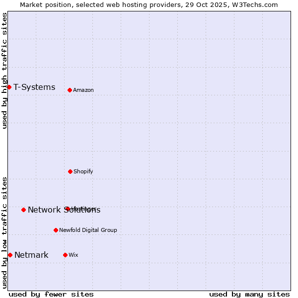 Market position of Network Solutions vs. Netmark vs. T-Systems