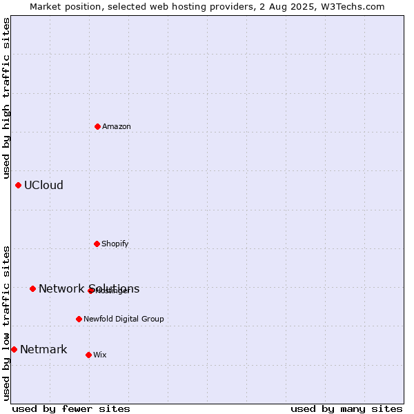 Market position of Network Solutions vs. UCloud vs. Netmark