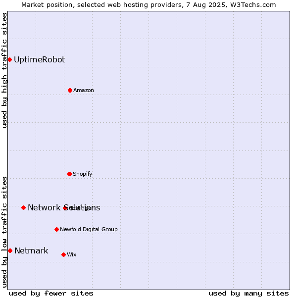 Market position of Network Solutions vs. Netmark vs. UptimeRobot