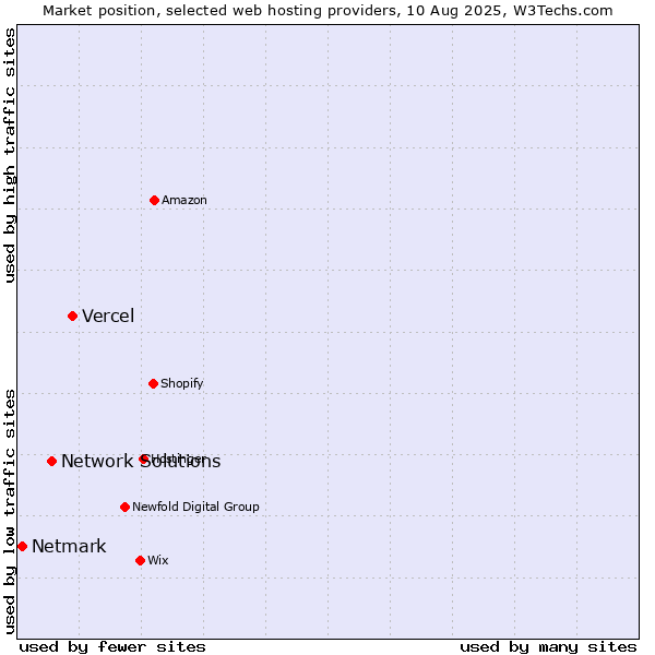 Market position of Vercel vs. Network Solutions vs. Netmark
