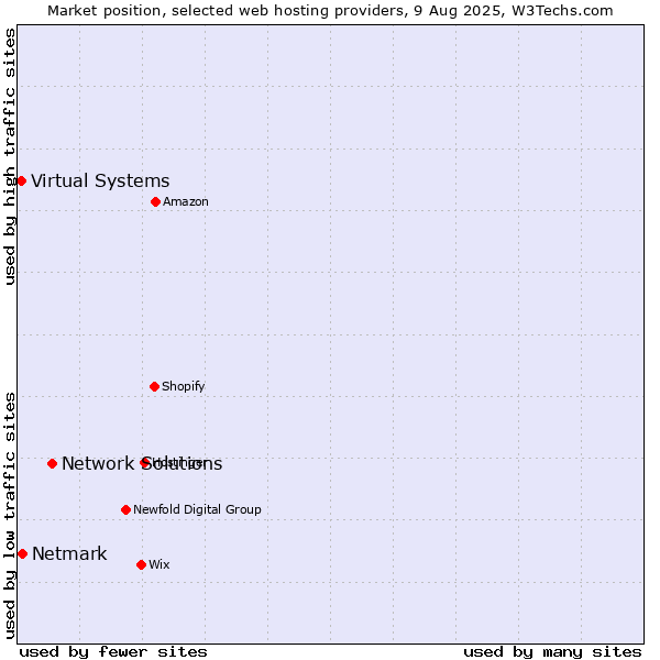 Market position of Network Solutions vs. Netmark vs. Virtual Systems